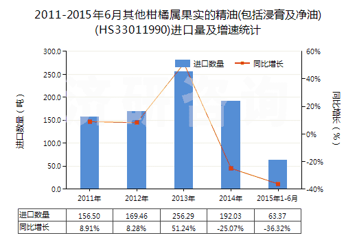 2011-2015年6月其他柑橘屬果實(shí)的精油(包括浸膏及凈油)(HS33011990)進(jìn)口量及增速統(tǒng)計(jì)